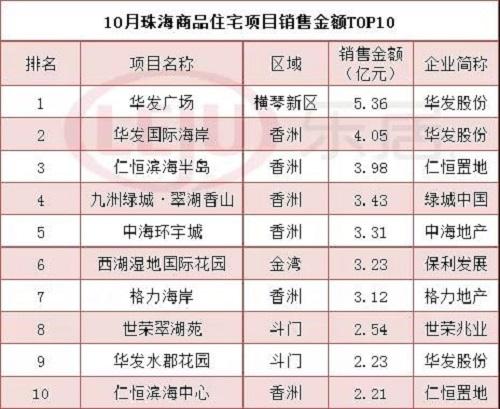 珠海最新楼盘房价概览与趋势分析