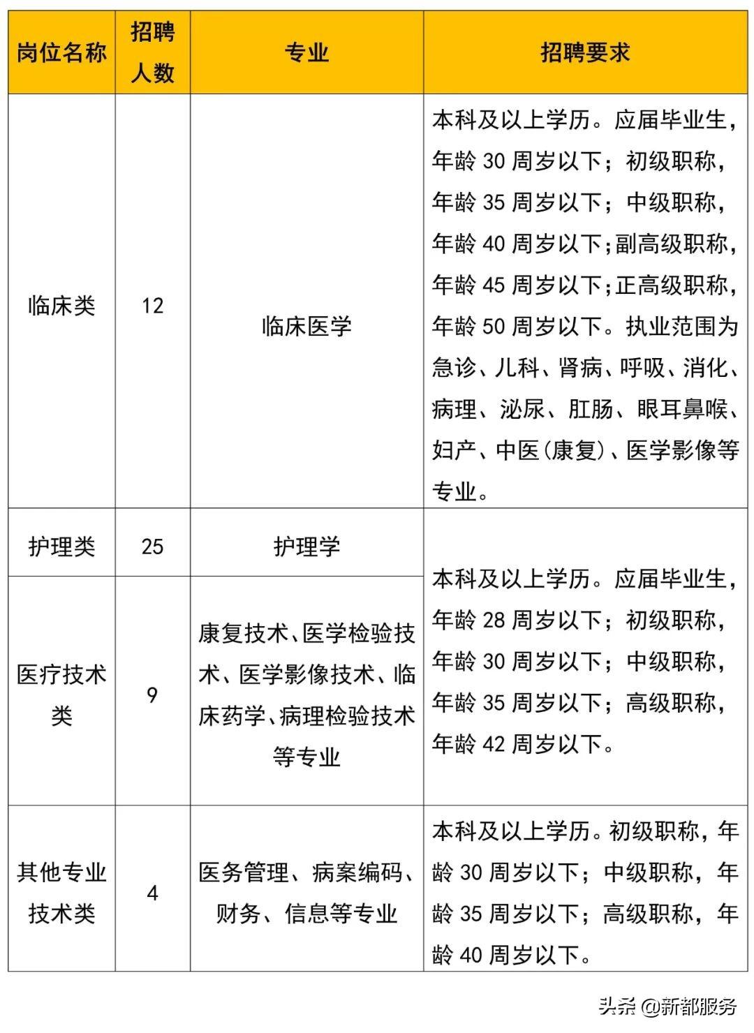 成都新都最新招聘信息汇总