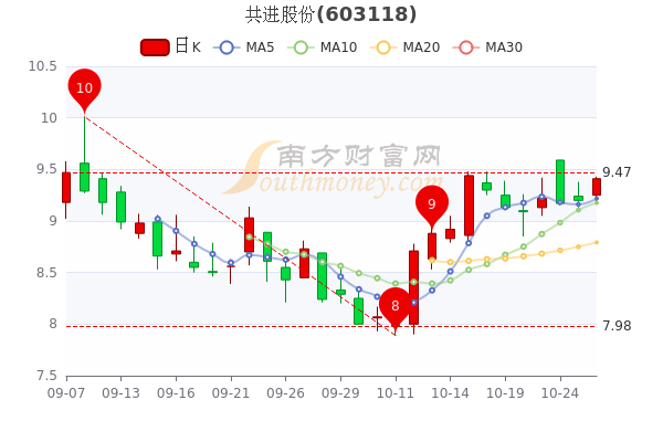 共进股份股票最新分析概览