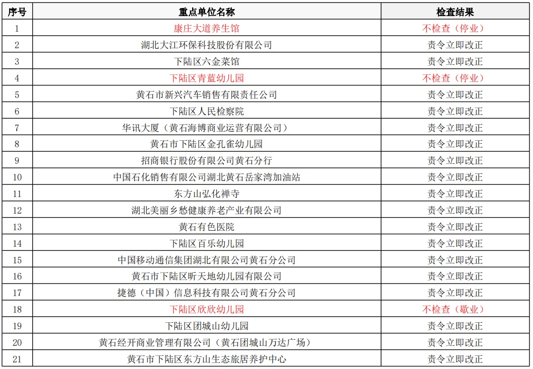 黄石市创卫最新结果揭晓，城市卫生崭新篇章开启