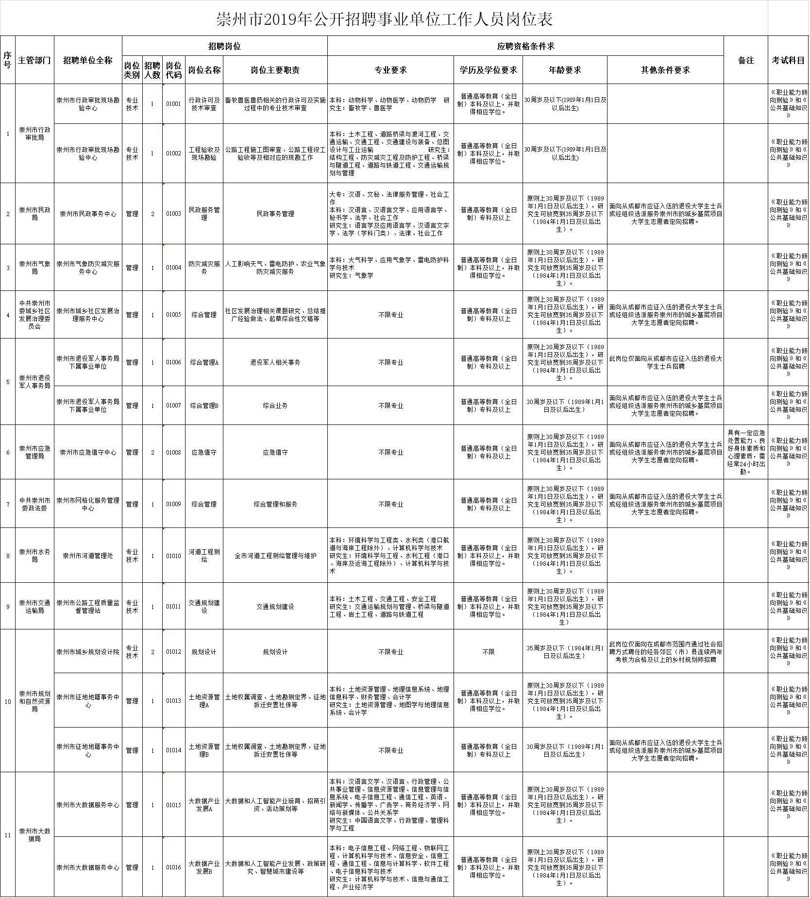 崇州周边招聘最新信息,崇州最新招聘 周末双休