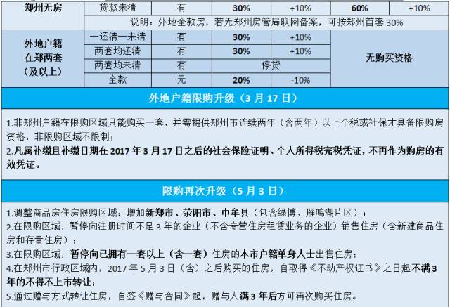 郑州最新限购政策解读与影响分析（2017版）