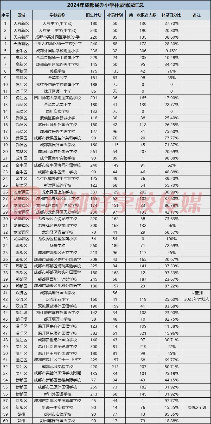 成都私立小学最新排名榜单