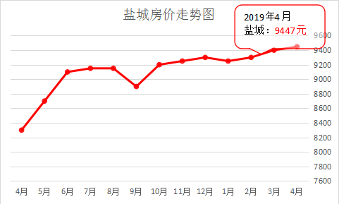 盐城最新房价动态深度解读，八月房地产市场趋势展望